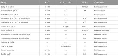 Photophysiological response of glacier ice algae to abiotic stressors